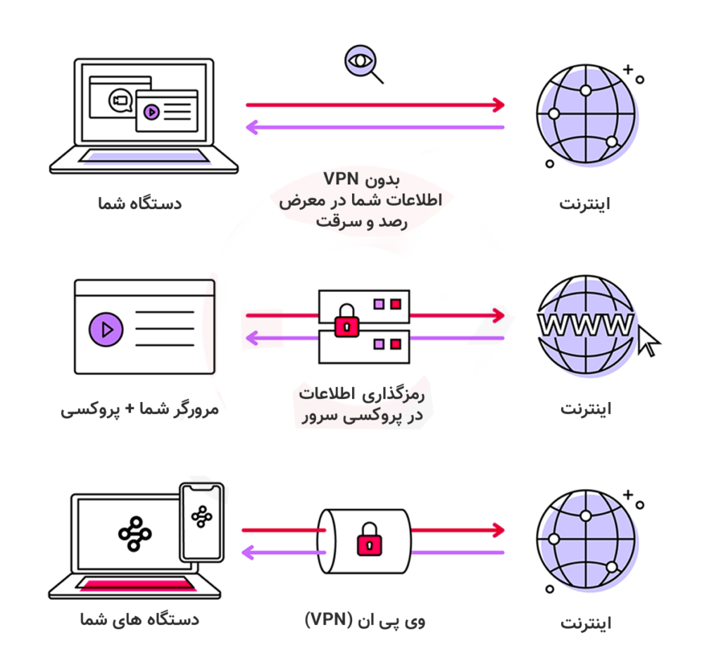 فیلتر شکن قوی و نامحدود 2022 + روش دانلود، نصب و استفاده 1 فیلترشکن چیست؟ توضیح VPN و روش کاربرد اصلی آن